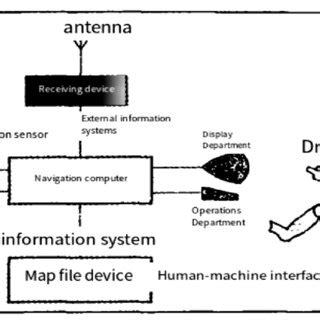 Image result for How to Program a Navigation System