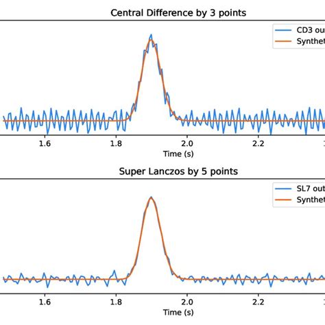 Image result for Central Difference Method
