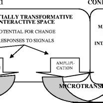Image result for Interactive Proess Flow
