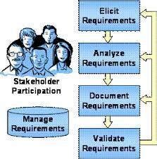 Image result for Operational View of Requirements Management Process