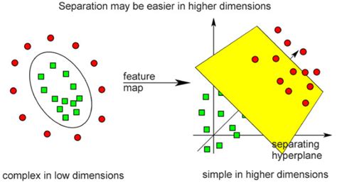 Image result for Block Diagram of Support Vector Algorithm