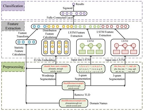 Detection of Algorithmically Generated Malicious Domain Names with ...