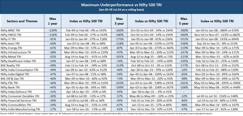 Should You Consider Thematic And Sector Funds for Your Portfolio?Insights