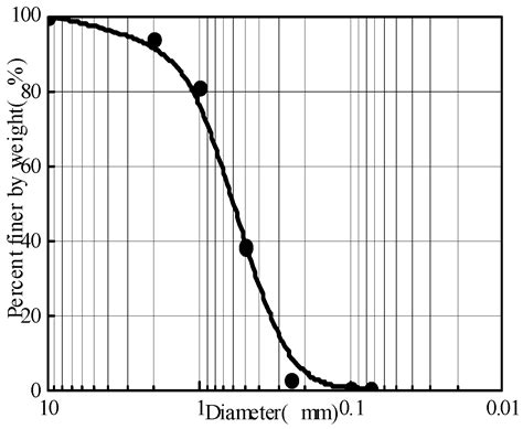 Constitutive Modeling of Physical Properties of Coastal Sand during ...