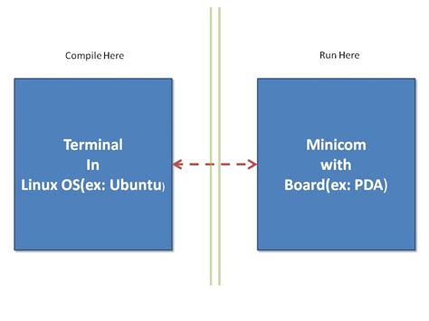 Image result for Examples of Cross Compiler