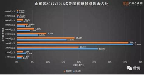 济南市关于按职工上年度平均工资核定缴费工资基数的通知