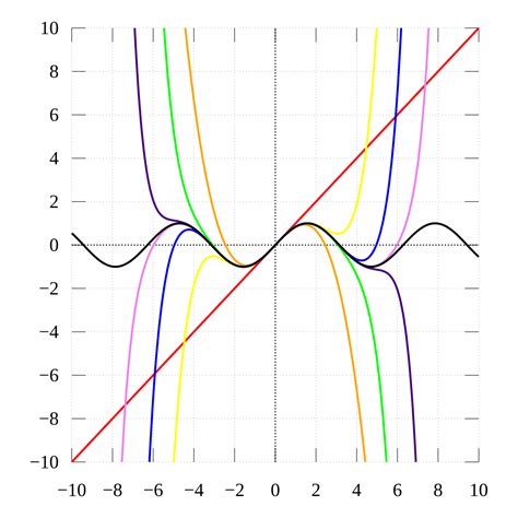 Power and Taylor Series: Approximating Functions | BagelQuant