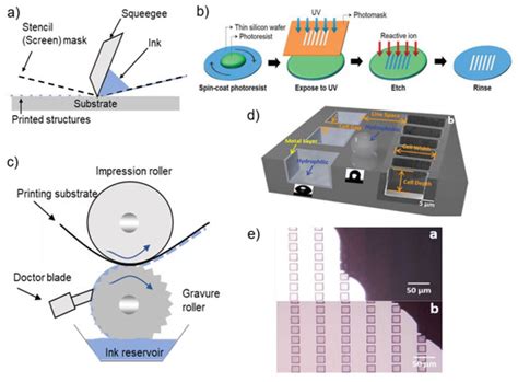 Advanced Nanomaterials, Printing Processes, and Applications for ...