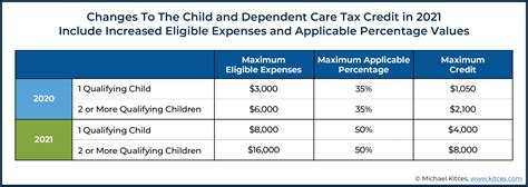 Difference Between Child Tax Credit And Dependent at Skye Zepps blog