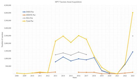 Sixteen Years of HPV Vaccination in Mexico: Report of the Coverage ...
