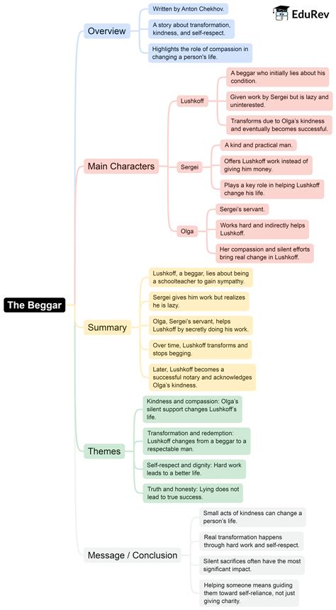 The Beggar Mind Map - Class 9 English PDF Download