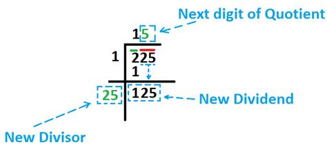 Image result for Finding Square Root by Long Division Method