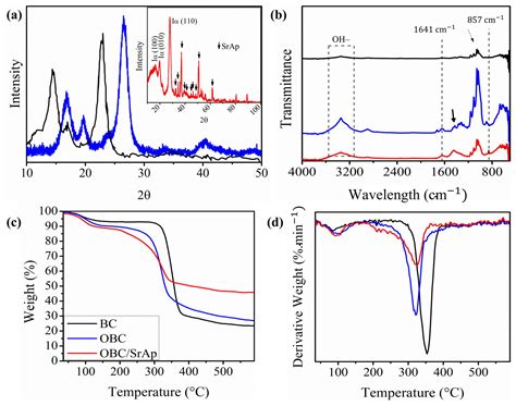 Composite Based on Biomineralized Oxidized Bacterial Cellulose with ...