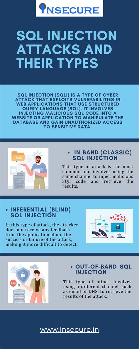 Image result for SQL Injection Types