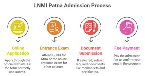 LNMI Patna Admission 2025: Courses, Fees, Eligibility & Selection Criteria