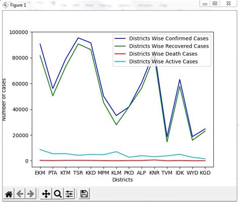 Covid 19 Data Visualization Using Python 的图像结果