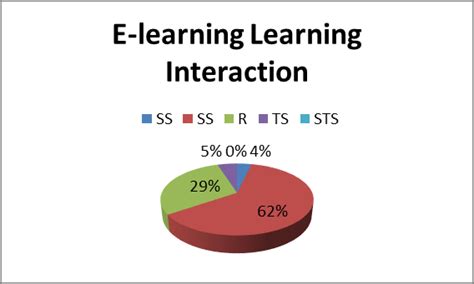 eLearning Interaction Types 的图像结果