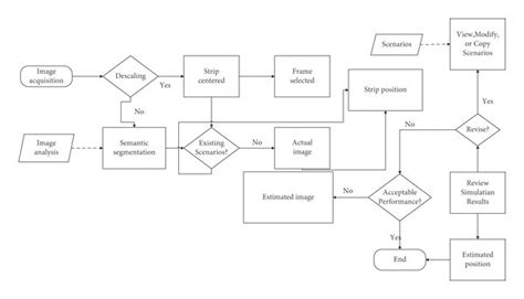 Image result for Semantic Segmentation Flowchard