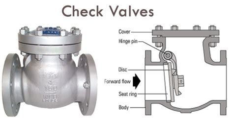 Image result for Check Valve