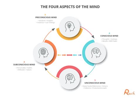 THE FOUR ASPECTS OF THE MIND