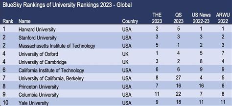 The ranking of University Rankings 2022/23