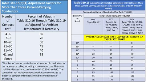 210.19(A)(1) Conductors - Minimum Ampacity and Size.
