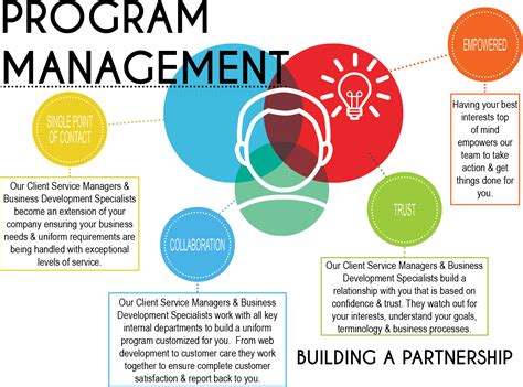 Image result for Program Management
