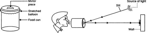 Sound can make a light spot dance. Describe a simple experiment to ...