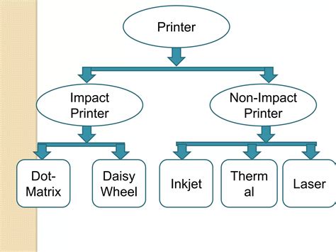 Printer and it's types | PPTX