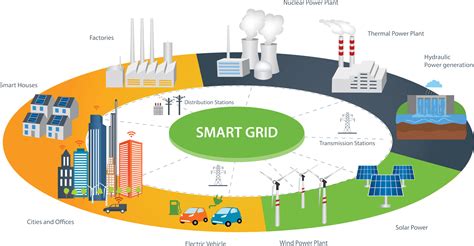 Image result for Smart Grid Model in Power Factory