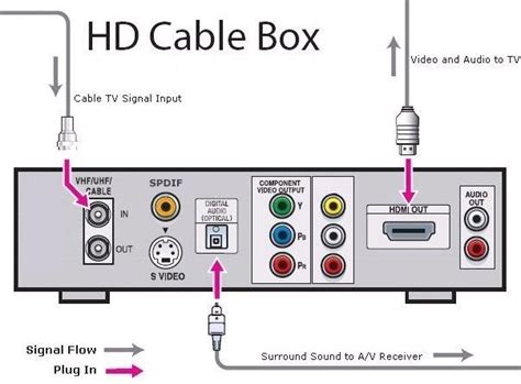Cable Box to TV Connection 的图像结果