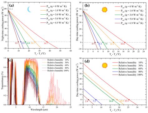 A Pragmatic Bilayer Selective Emitter for Efficient Radiative Cooling ...