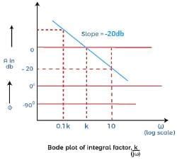 Bode Plot - Control Systems - Electrical Engineering (EE) PDF Download