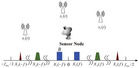 Design of a Single Channel Modulated Wideband Converter for Wideband ...