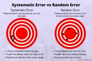 Random Error Definition 的图像结果