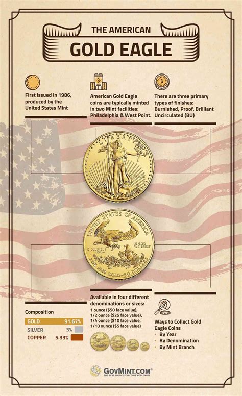 Complete Guide to Collecting American Gold Eagles
