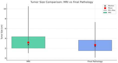 Comparison of Preoperative Magnetic Resonance Imaging and ...