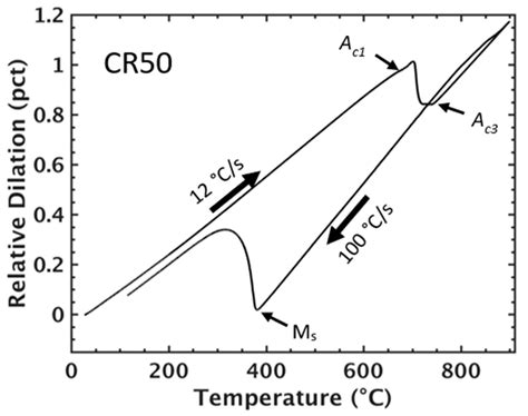 Accelerated Ferrite-to-Austenite Transformation During Intercritical ...