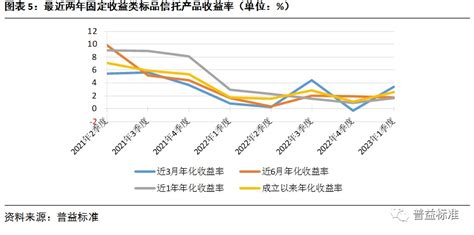 一季度固收类标品信托产品整体年化收益率呈上升趋势-信托频道-和讯网