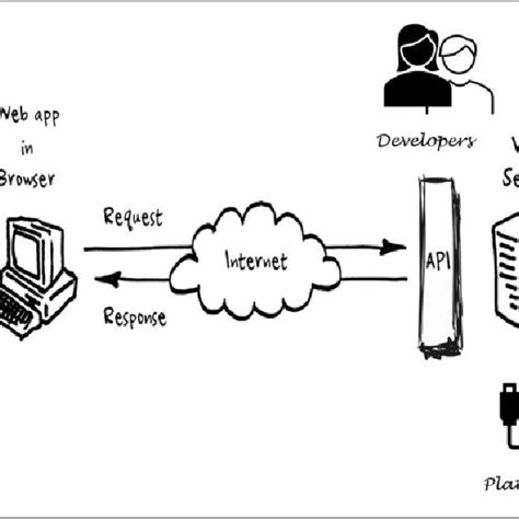 Image result for API Module Diagram