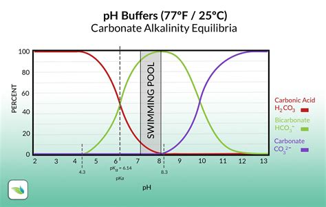 Total Alkalinity vs. pH, and their roles in water chemistry
