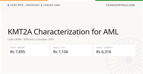 KMT2A Characterization for AML · CGHS Rate