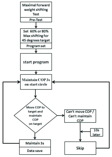 Image result for Testing FlowChart