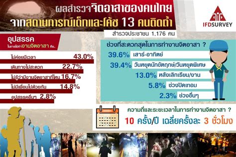 ผลสำรวจความเป็นจิตอาสาของคนไทย จากสถานการณ์เด็กและโค้ช 13 คนติดถ้ำ – IFD