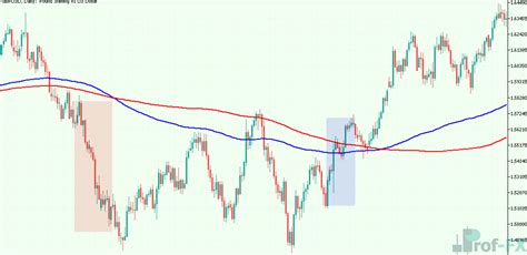 Image result for Exponential Moving Average Explained