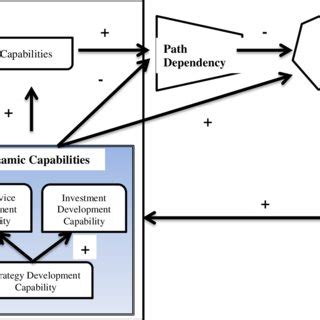 Image result for Dynamic Capability View