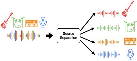 Image result for Audio Separation Software