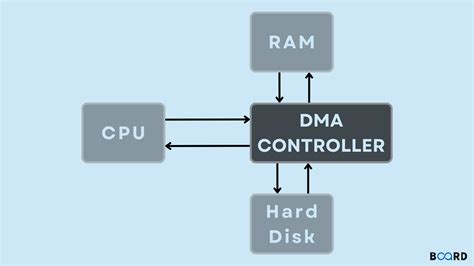 Explain Direct Memory Access 的图像结果