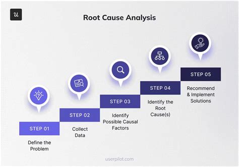 Root Cause Problem Solving 的图像结果