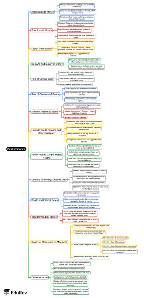 Mind Map: Public Finance - Business Economics for CA Foundation PDF ...